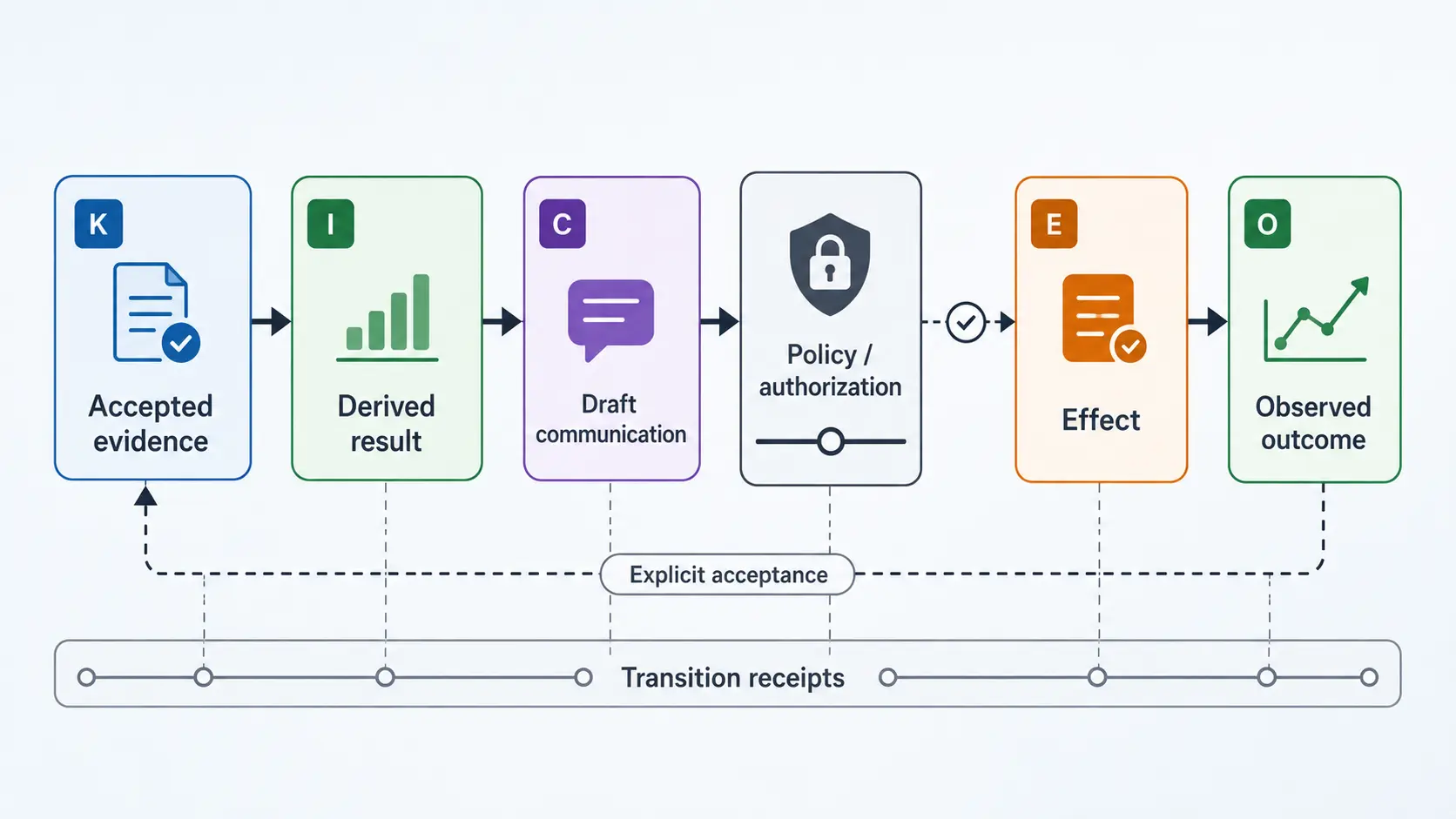 Diagram showing accepted evidence, a derived result, a draft communication, an authorized effect, and an observed outcome as separate states connected by governed, recorded transitions.